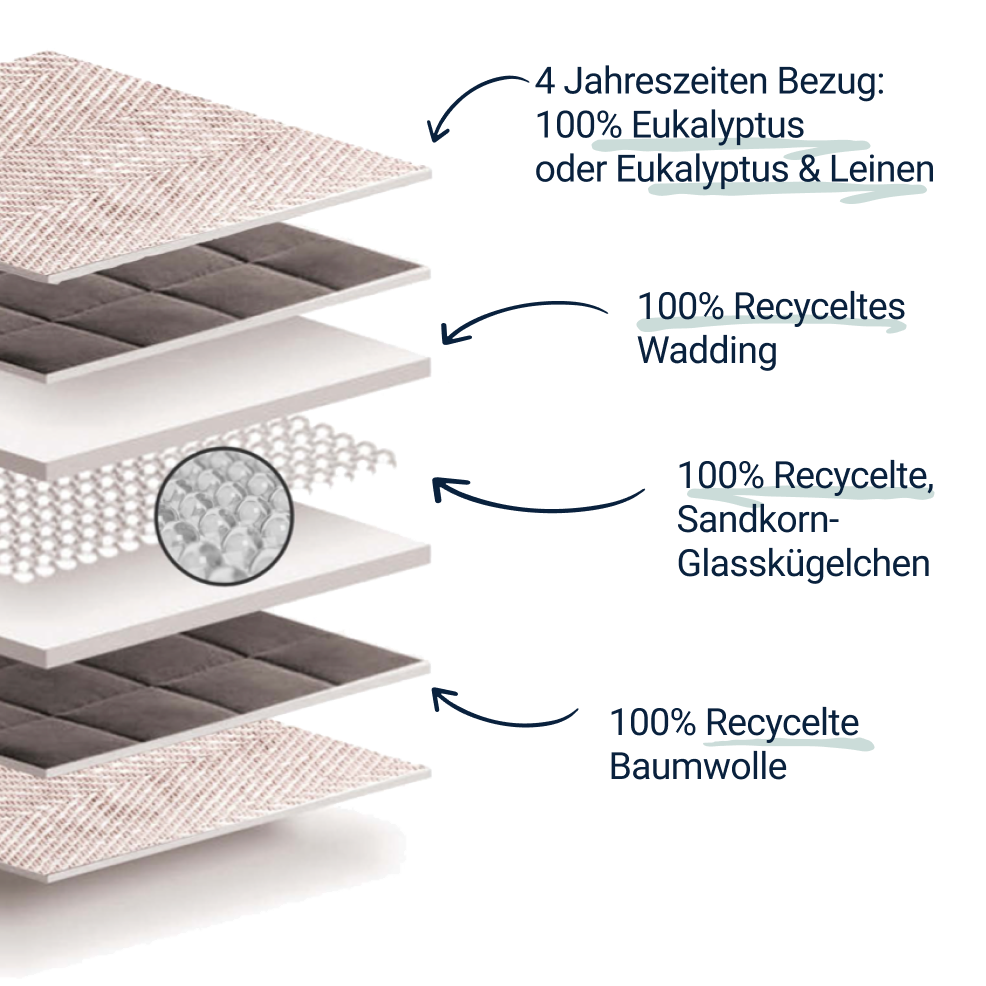 Komposition der Gewichtsdecke Nalu von KNUS. Bezug aus Eukalyptus und Leinen. Recyceltes Wadding. Recycelte Sandkorn-Glaskügelchen. Recycelte Baumwolle