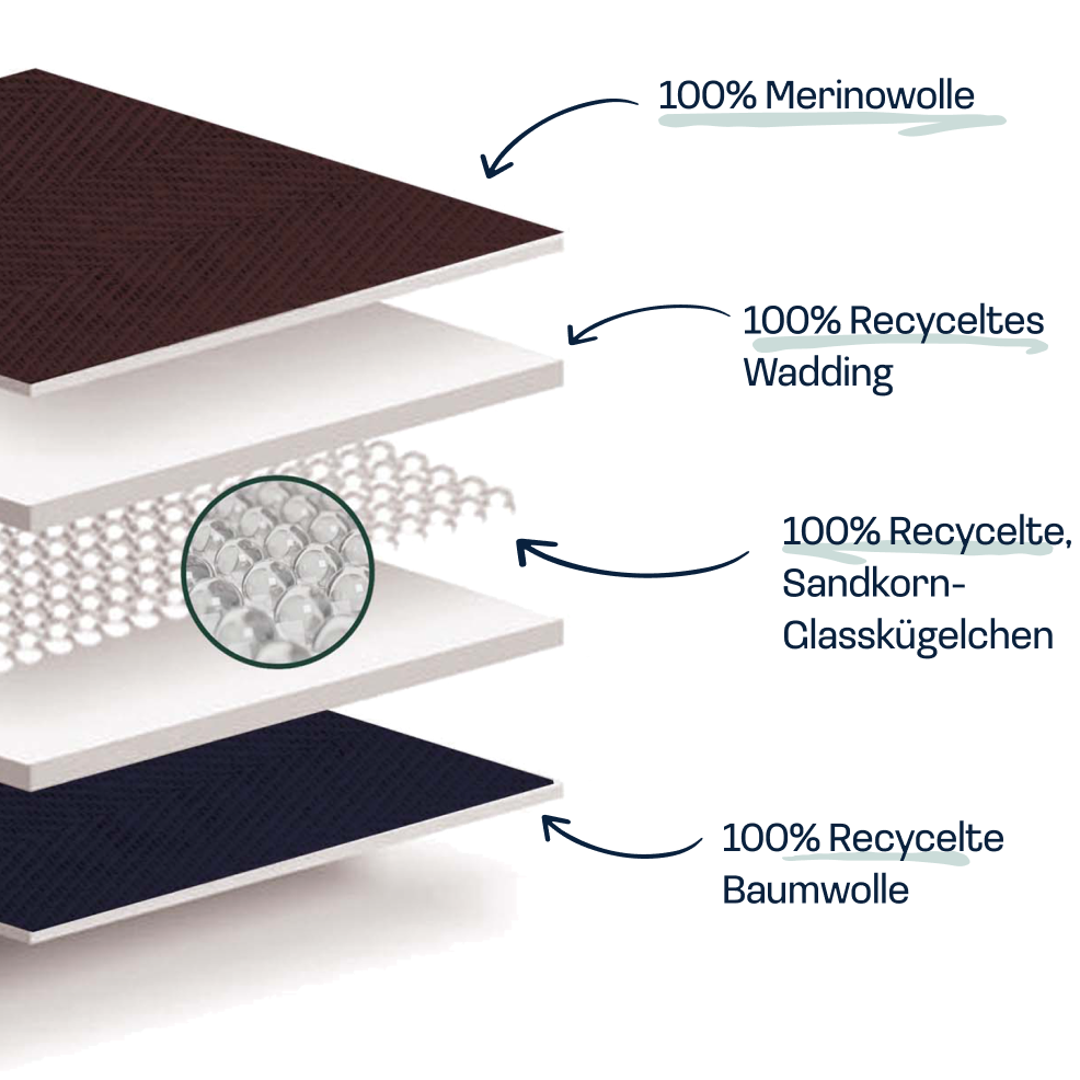 Abbildung der Komposition der Therapiedecke Noé - Sooo vielschichtig. Konventionelles Produktdesign, aber natürlich und recycelt, besser.  Das Gewicht ist in 12x12cm großen Taschen gesteppt. Für eine gleichmäßige Gewichtsverteilung und keine Geräusche.