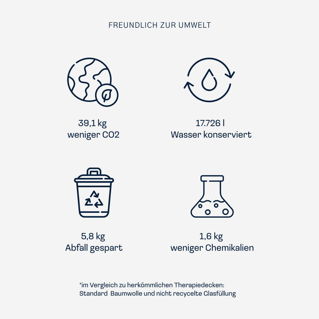 Vergleich nachhaltige Therapiedecke und herkömmliche Therapiedecke ohne natürliche und recycelte Materialien