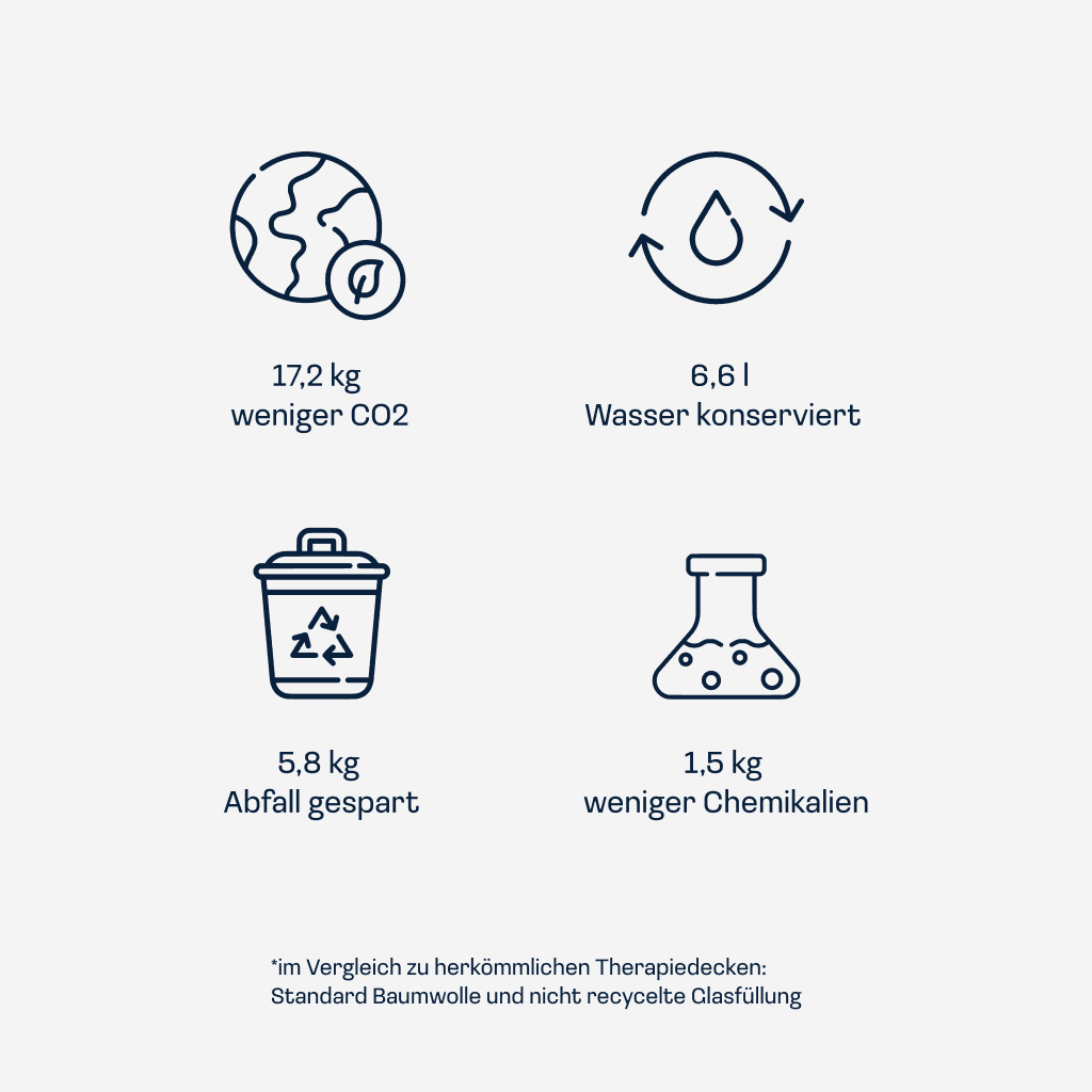 Vergleich von nachhaltigen Gewichtsdecken zu herkömmlichen Gewichtsdecken ohne natürliche oder recycelte Materialien.